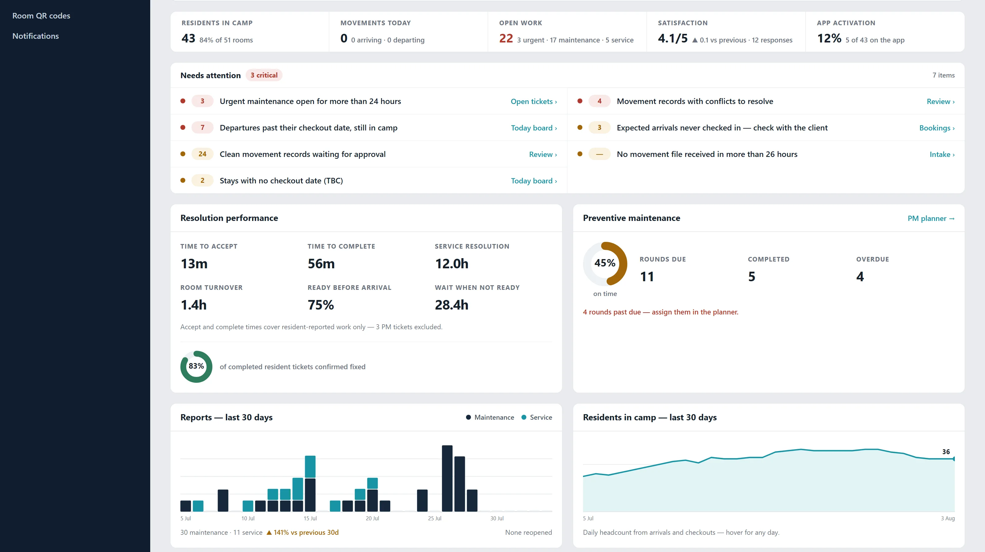 The CampIQ management overview — stats, needs attention, performance and trends